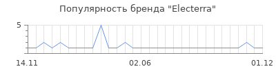 Популярность Electerra