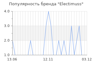Популярность бренда Electimuss