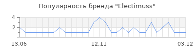 Популярность Electimuss