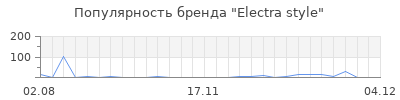Популярность Electra style