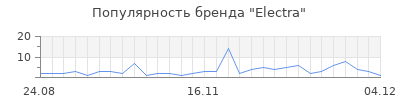 Популярность electra