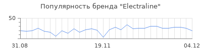 Популярность electraline