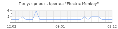 Популярность electric monkey