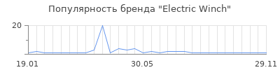 Популярность Electric Winch