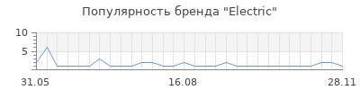 Популярность electric