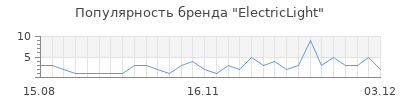 Популярность electriclight