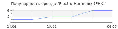 Популярность Electro-Harmonix (EHX)