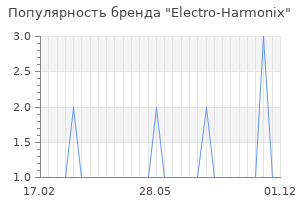 Популярность бренда electro harmonix