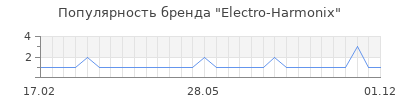Популярность electro harmonix