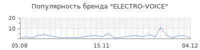 Популярность electro voice
