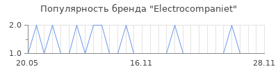 Популярность electrocompaniet