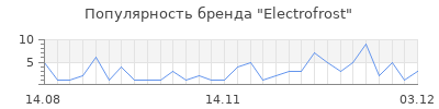 Популярность electrofrost