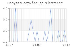 Популярность бренда ElectroKot