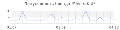 Популярность ElectroKot