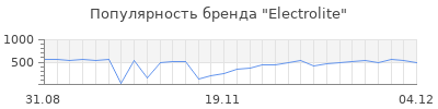 Популярность electrolite