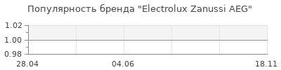 Популярность Electrolux Zanussi AEG
