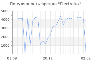 Популярность бренда electrolux
