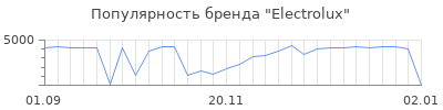 Популярность electrolux