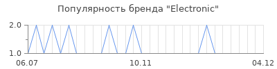 Популярность Electronic