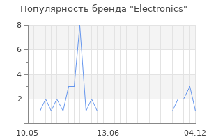 Популярность бренда Electronics