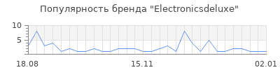 Популярность electronicsdeluxe