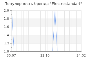 Популярность бренда electrostandart