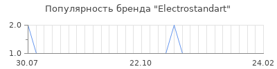 Популярность electrostandart