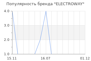 Популярность бренда ELECTROWAY