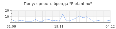 Популярность elefantino