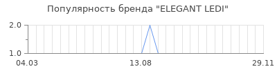 Популярность elegant ledi