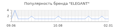 Популярность elegant
