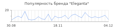 Популярность eleganta