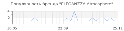 Популярность ELEGANZZA Atmosphere