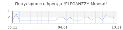 Популярность ELEGANZZA Mineral