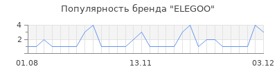 Популярность elegoo