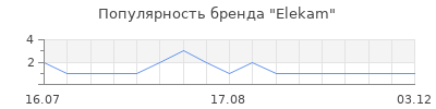 Популярность Elekam