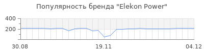 Популярность elekon power