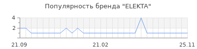 Популярность elekta