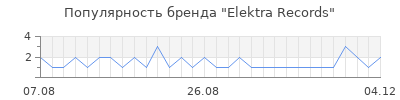 Популярность Elektra Records
