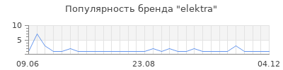 Популярность elektra
