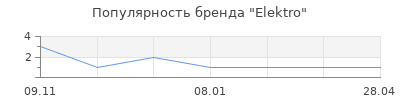 Популярность Elektro