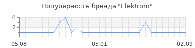 Популярность Elektrom