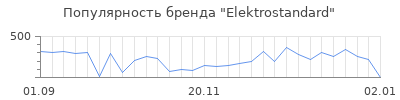 Популярность elektrostandard