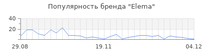 Популярность elema