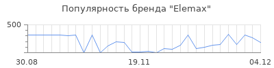 Популярность elemax