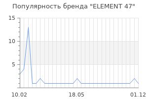 Популярность бренда ELEMENT 47