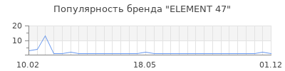 Популярность ELEMENT 47