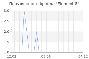 Популярность бренда Element-5