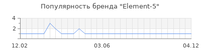 Популярность Element-5