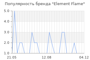 Популярность бренда Element Flame